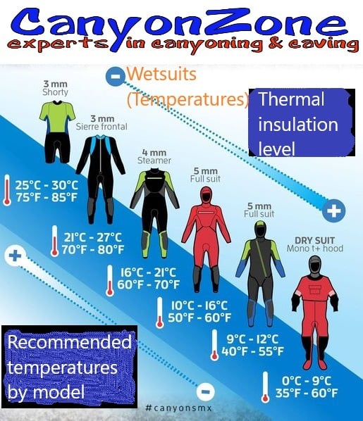How to choose a good canyoning wetsuit / canyoning suit? CanyonZone